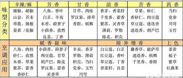 鹵菜香料的分類(lèi)及作用有哪些？鹵菜香料基礎(chǔ)知識(shí)大全